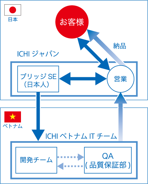 オフショア業務の流れ